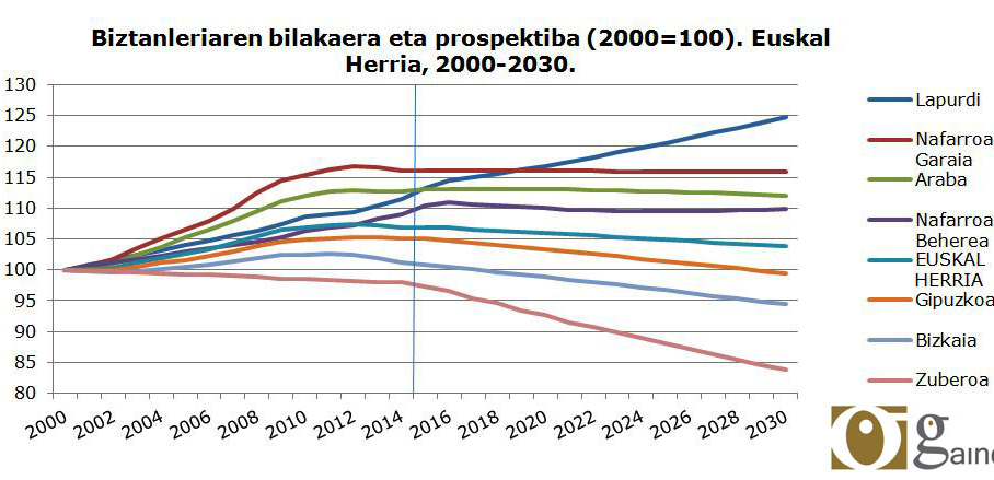 2030. urterako euskal biztanleriak izan dezakeen beherakadaz hitz egin dugu Imanol Esnaolarekin