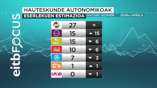 TERTULIA: hauteskunde giro betean sartzear, pronostikoak eta kinielak